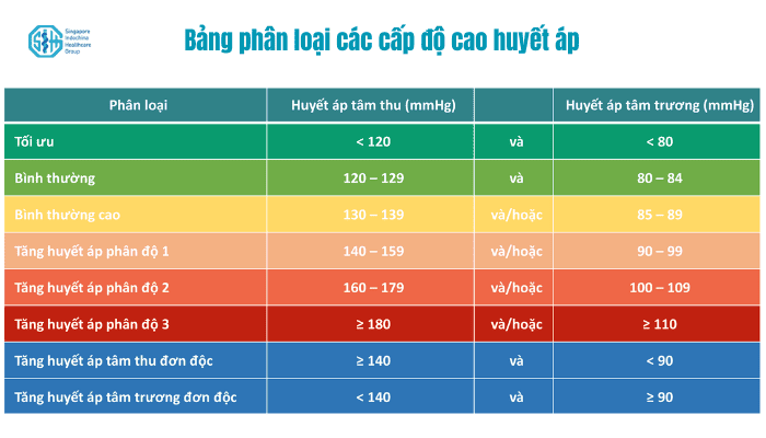 Các cấp độ cao huyết áp phân theo khuyến cáo quốc gia